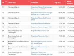 Wow Fantastis! Rp.1,2 Miliar APBD Banggai Hanya Untuk Beli Sepatu Olahraga dan Pakaian