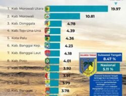 ‎Pertumbuhan Ekonomi Kabupaten Banggai Hanya 3,78 Persen di 2025, Tertinggal dari Laju Provinsi Sulawesi Tengah  ‎