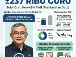 Mulai 2027, Guru Honorer Dihapus