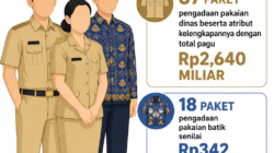 Anggaran Seragam Aparatur di Banggai Tembus Rp3,18 Miliar