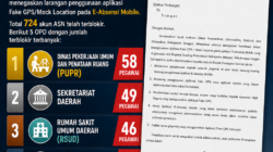 ‎Oalah, Sejumlah Pimpinan OPD Diduga Manipulasi Absensi Digital ‎