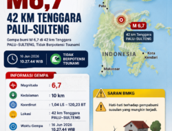 Gempa M 6,7 Guncang Palu dan Sekitarnya, BMKG Pastikan Tidak Berpotensi Tsunami
